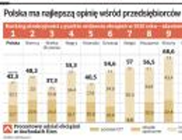 Polska ma najlepszą opinię wśród przedsiębiorców w UE