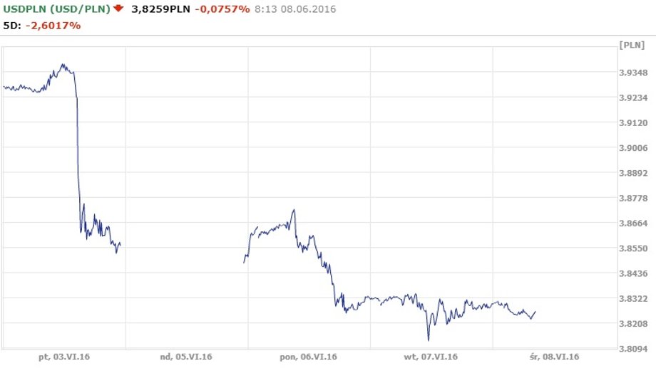 Wykres USD/PLN