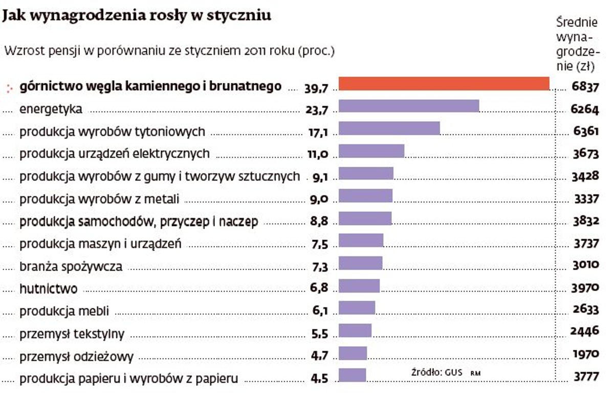 Jak wynagrodzenia rosły w styczniu