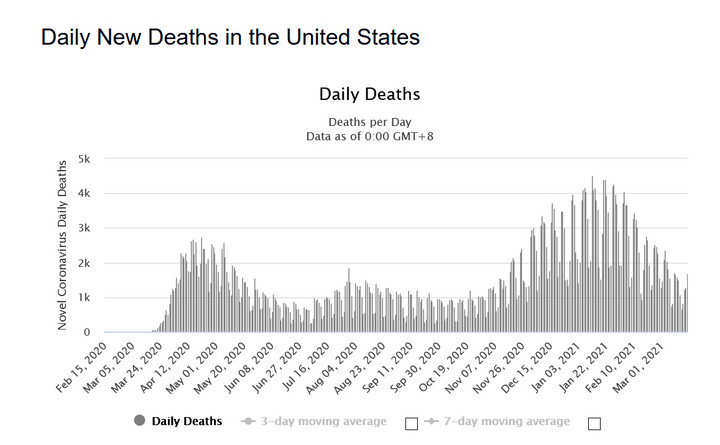 COVID-19 w USA. Zgony