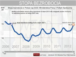 Bezrobocie w Polsce rośnie, rząd zapowiada zmiany w kodeksie pracy