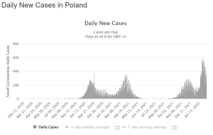 Koronawirus w Polsce: dzienna liczba zakażeń