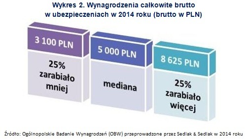 Wykres 2