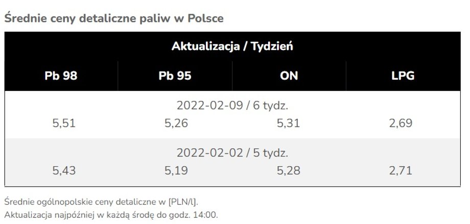 Średnie ceny paliw w Polsce