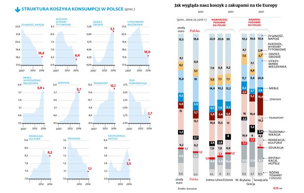 Struktura koszyka konsumpcji