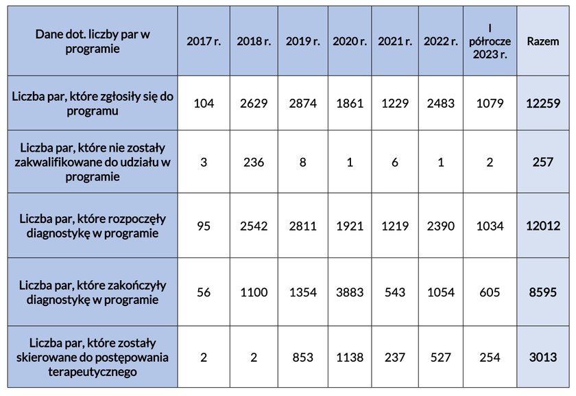 Ile par skorzystało z rządowego programu prokreacyjnego?