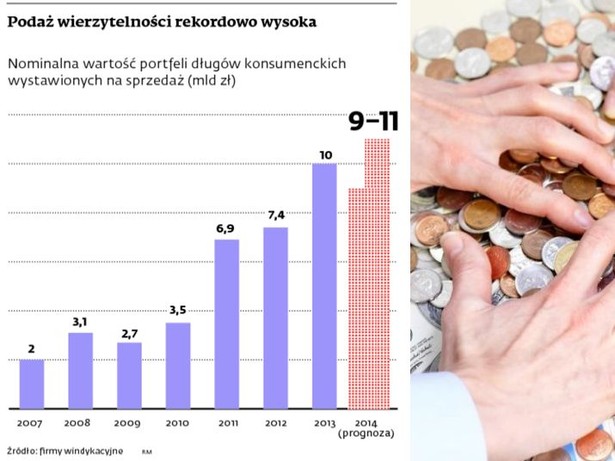 Podaż wierzytelności rekordowo wysoka