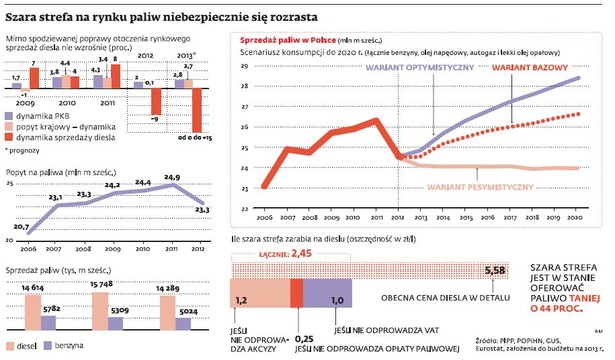 Szara strefa na rynku paliw