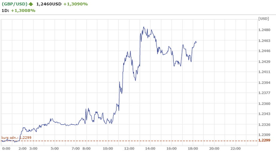 Notowania GBP/USD