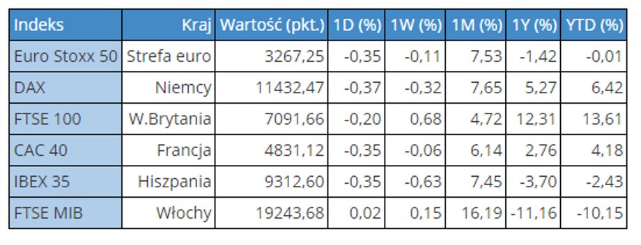 Indeksy giełdowe w Europie z 29 grudnia 2016 r., godz. 9.20