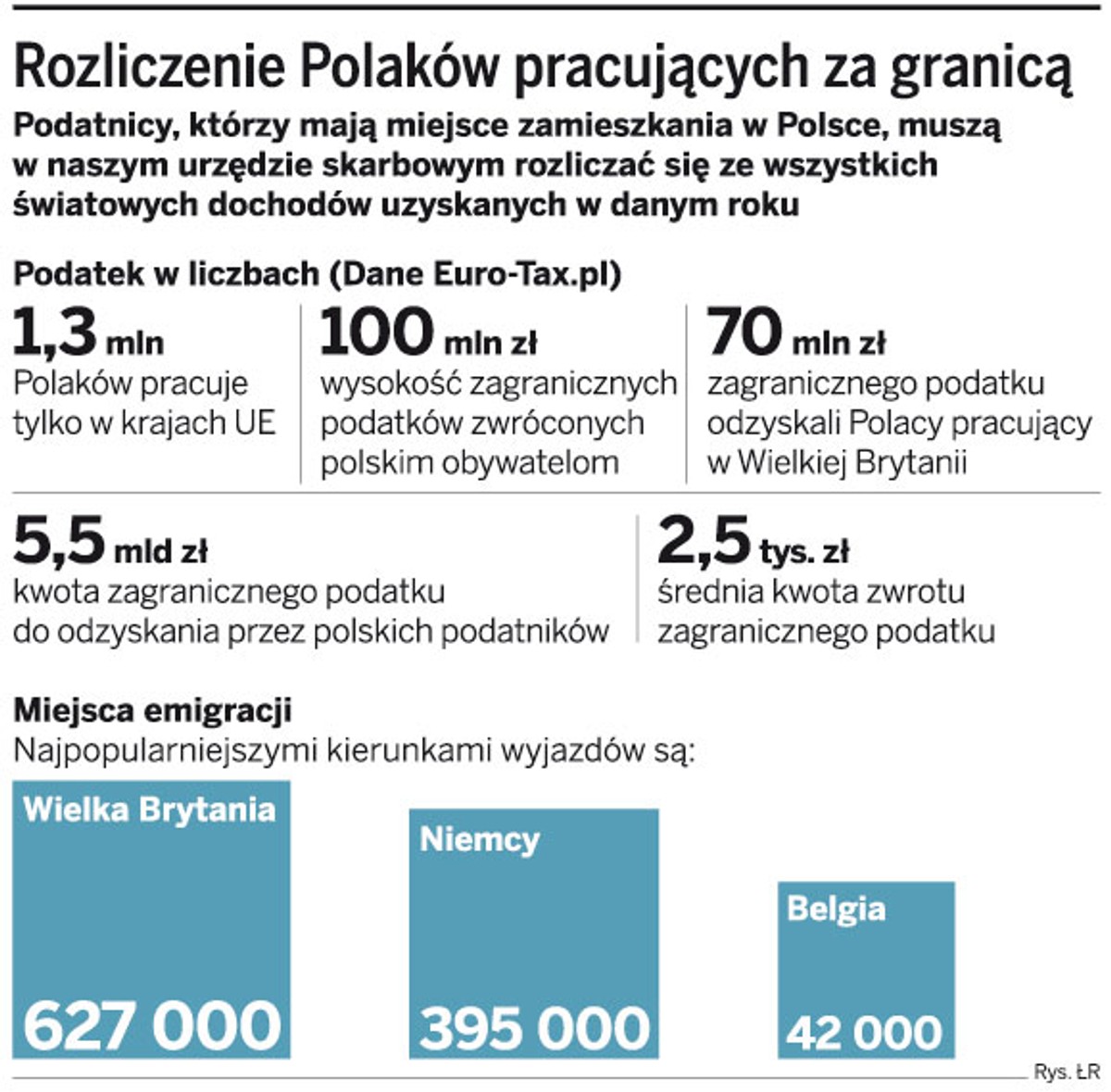 Rozliczenie Polaków pracujących za granicą