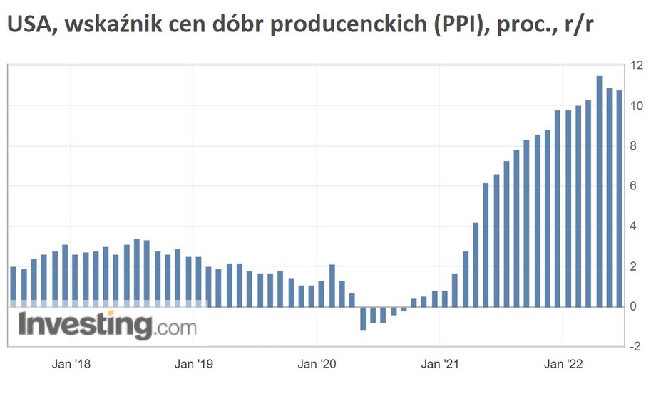 Wskaźnik PPI, obrazujący zmiany cen dóbr producenckich, w maju w USA okazał się nieco niższy niż w poprzednich miesiącach i niż oczekiwano.