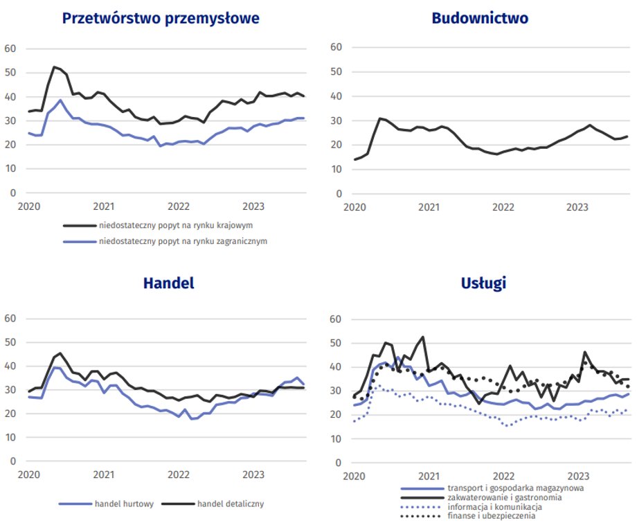 GUS zbadał, jak istotną barierą w działalności jest w poszczególnych branżach niedostateczny popyt.