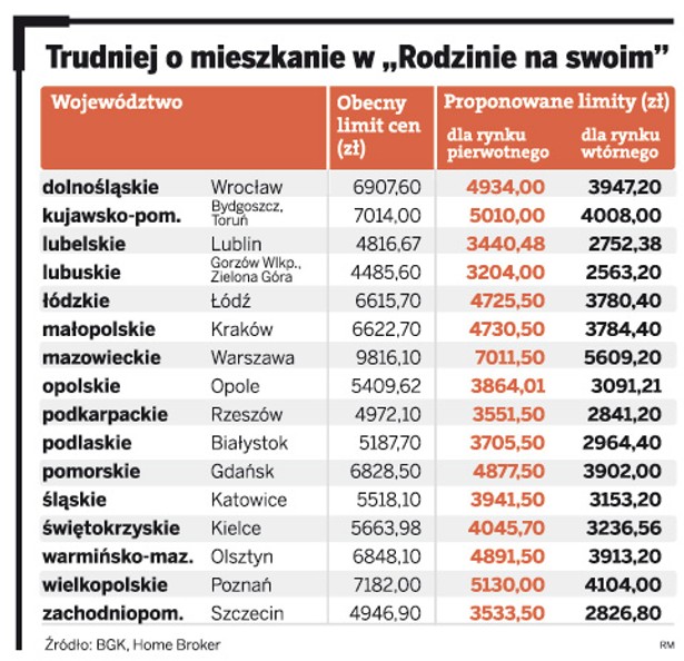 Trudniej o mieszkanie w „Rodzina na swoim”