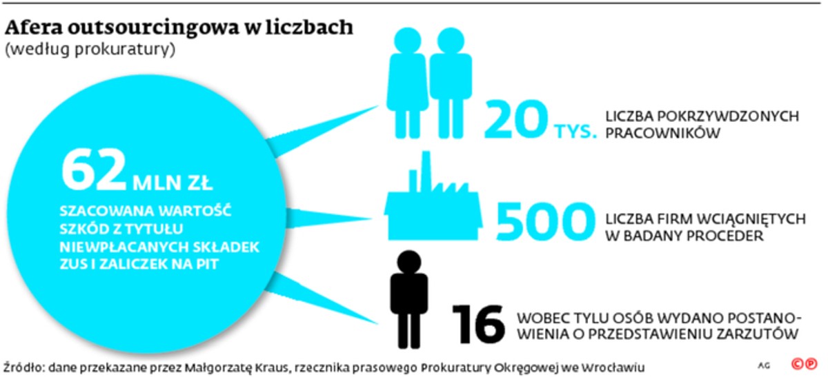 Afera outsourcingowa w liczbach