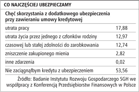 Co najczęściej ubezpieczamy