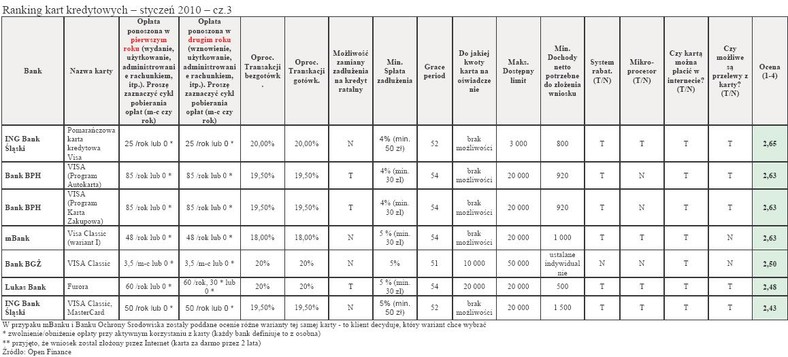 Ranking kart kredytowych - styczeń 2010 - cz.3