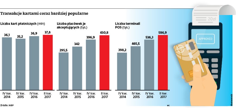 Transakcje kartami coraz bardziej popularne