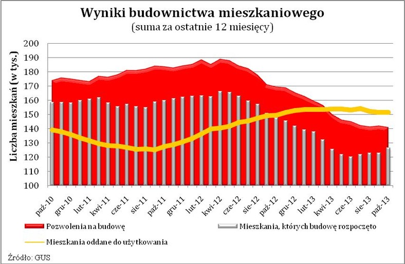 Wyniki budownictwa mieszkaniowego (suma za ostatnie 12 miesięcy)