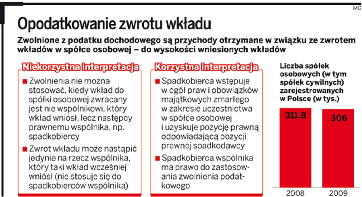 Opodatkowanie zwrotu wkładu