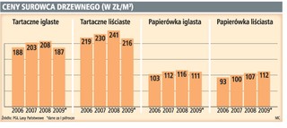 Brakuje drewna dla polskich tartaków
