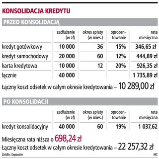 Konsolidacja kredytów nie zawsze się opłaca