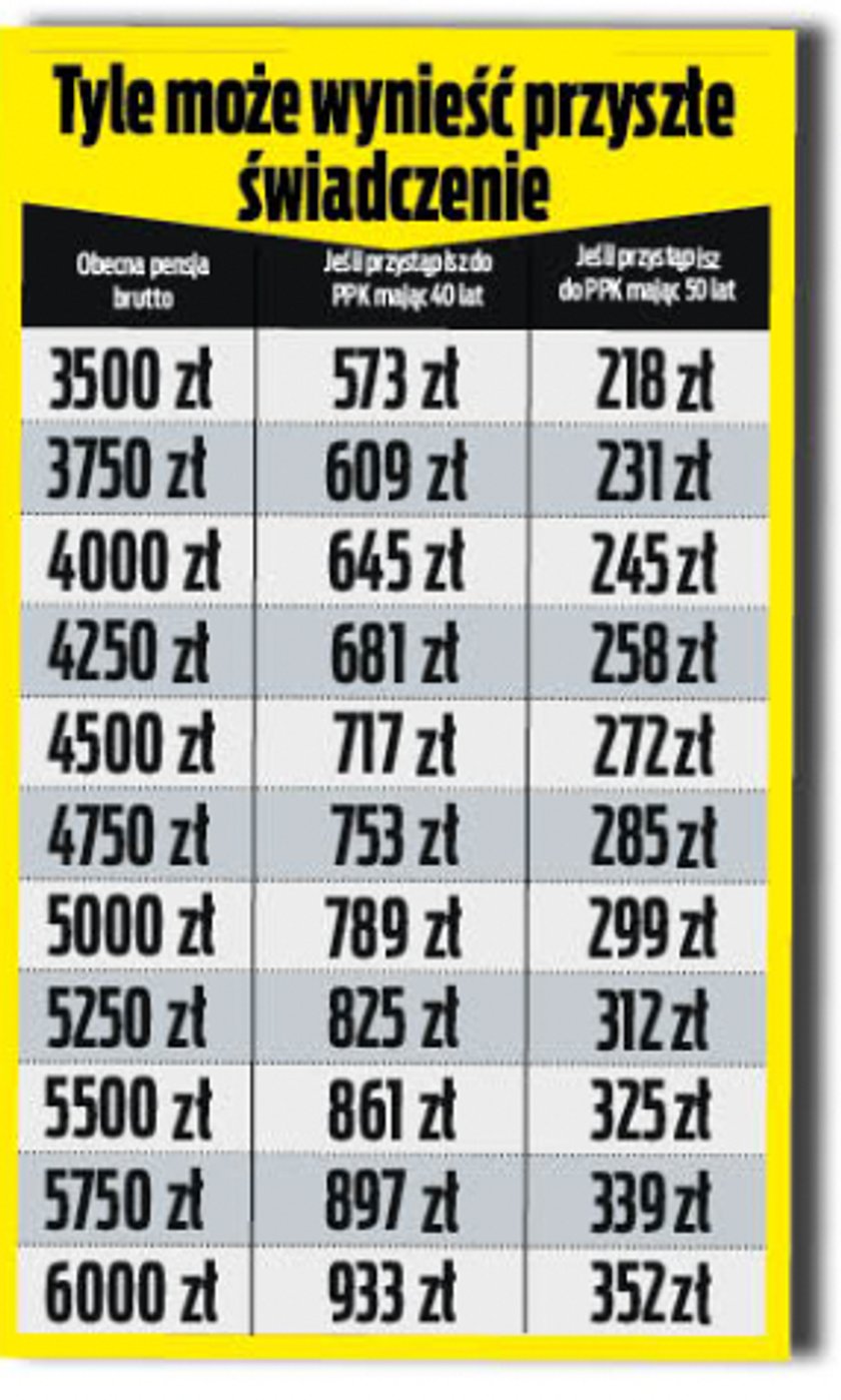 PPK. Tyle może wynieść przyszłe świadczenie.