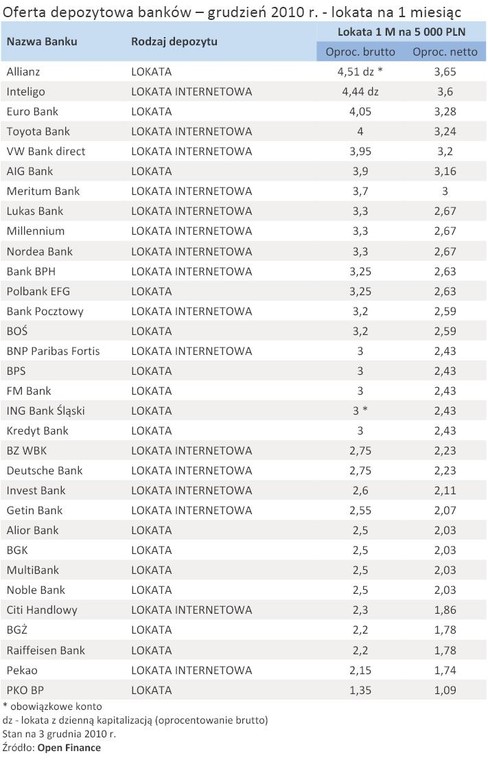 Oferta depozytowa banków – grudzień 2010 r. - lokata na 1 miesiąc