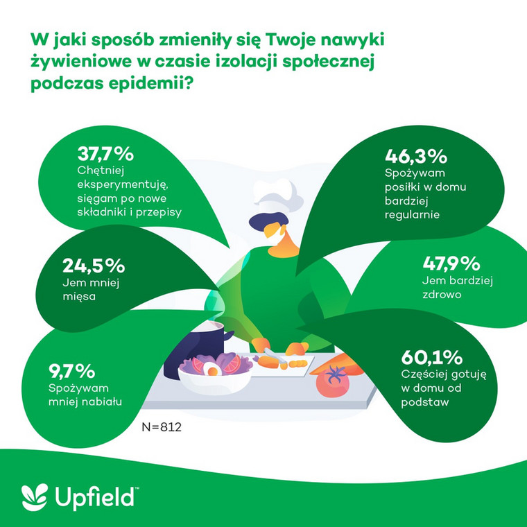 Nawyki żywieniowe Polaków