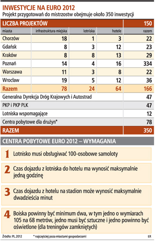 Inwestycje na Euro 2012