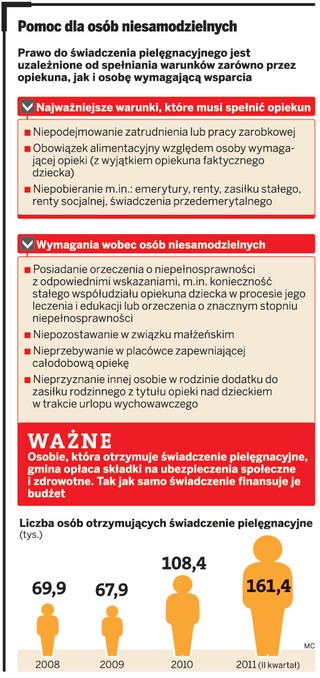 Budżet płaci za fikcyjną opiekę. O 93 tys. zwiększyła się liczba osób z świadczeniami pielęgnacyjnymi