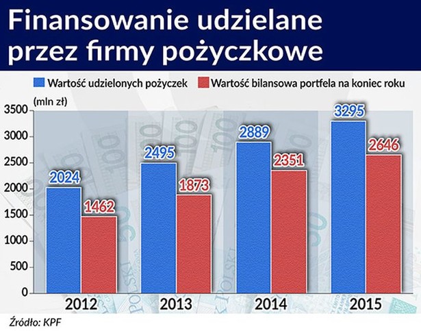 Finansowanie udzielane przez firmy pożyczkowe