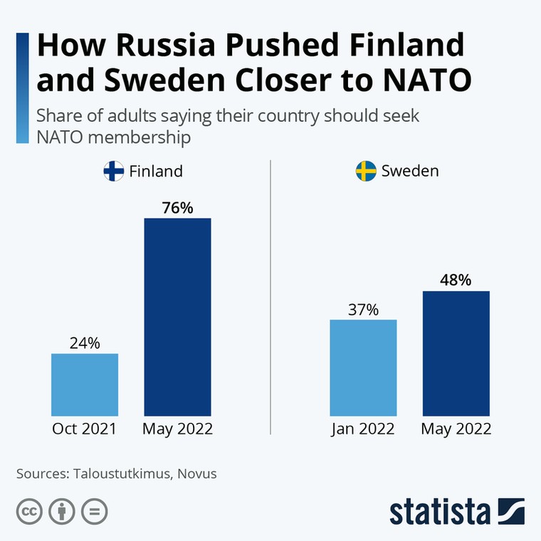 Finlandia i Szwecja, poparcie dla przystąpienia do NATO