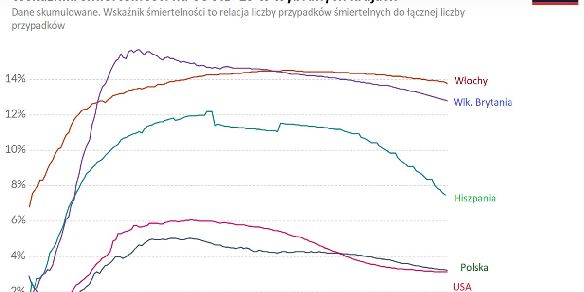 Liczba nowych przypadków koronawirusa rośnie nie tylko w Polsce, ale i w innych krajach Europy. Drug fala okazuje się jednak mniej niebezpieczna niż pierwsza. Już się do niej przygotowaliśmy i umiera mniej ludzi.