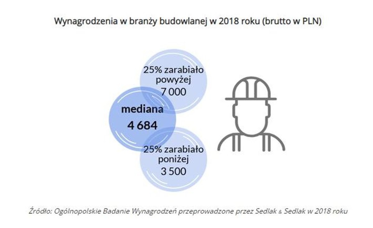 Wynagrodzenia w budowlance w 2018 r. (graf. wynagrodzenia.pl)