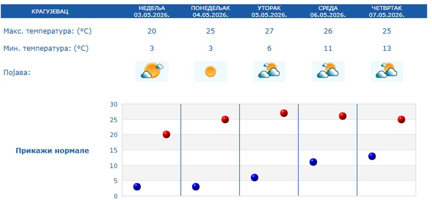 Prognoza za 5 dana, Kragujevac