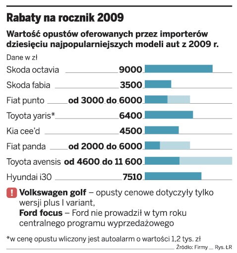 Rabaty na rocznik 2009