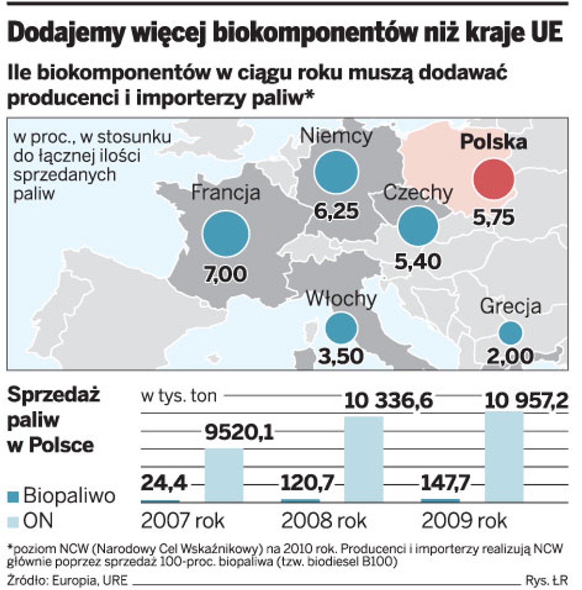 Dodajemy więcej biokomponentów niż kraje UE