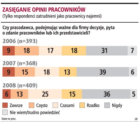 Firmy coraz rzadziej przy podejmowaniu decyzji sugerują się tym, co mają na ten temat do powiedzenia pracownicy