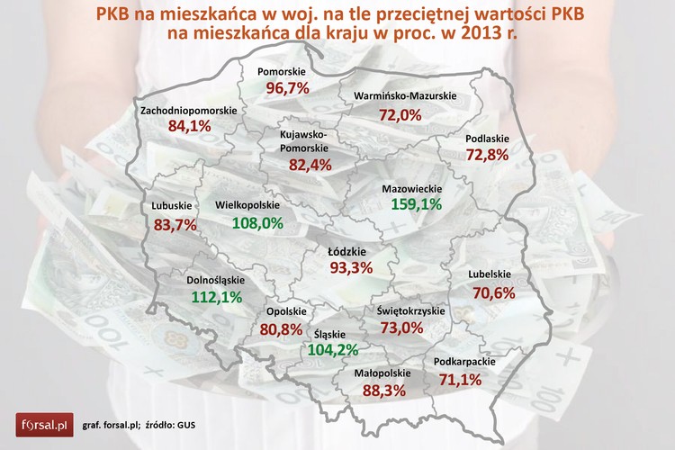 W 2013 r. tylko 4 województwa miały PKB na 1 mieszkańca większe od przeciętnej dla kraju. Mazowsze wyraźnie prowadzi w tym zestawieniu z wynikiem 159,1 proc. średniej krajowej. Kolejne miejsca zajęły województwa: dolnośląskie – 112,1 proc. średniej krajowej, wielkopolskie 108 proc. oraz śląskie 104,2 proc. Pozostałe województwa miały PKB na mieszkańca mniejsze o średniej krajowej. Najsłabszy wynik (70,6 proc.) odnotowało Lubelskie.