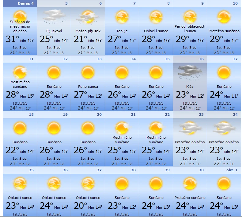 Septembar malo topliji nego prošle godine