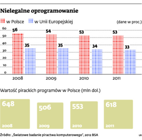 Nielegalne oprogramowanie