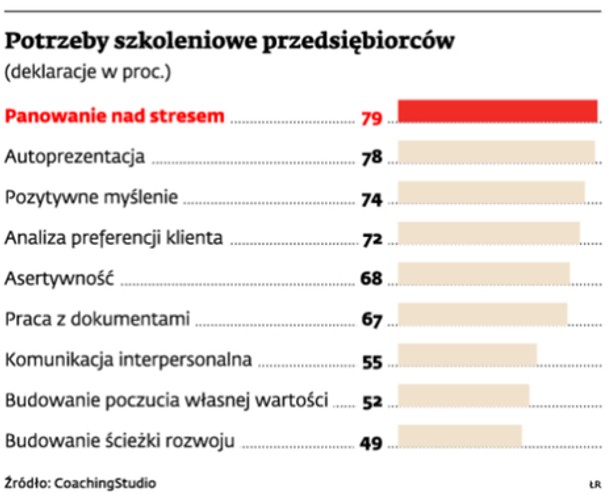 Potrzeby szkoleniowe przedsiębiorców