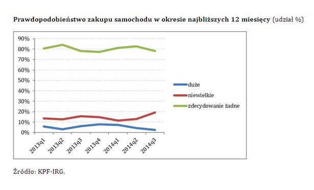 Prawdopodobieństwo zakupu samochodu w okresie najbliższych 12 miesięcy (udział %)