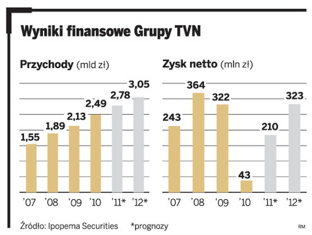 Wyniki finansowe Grupy TVN