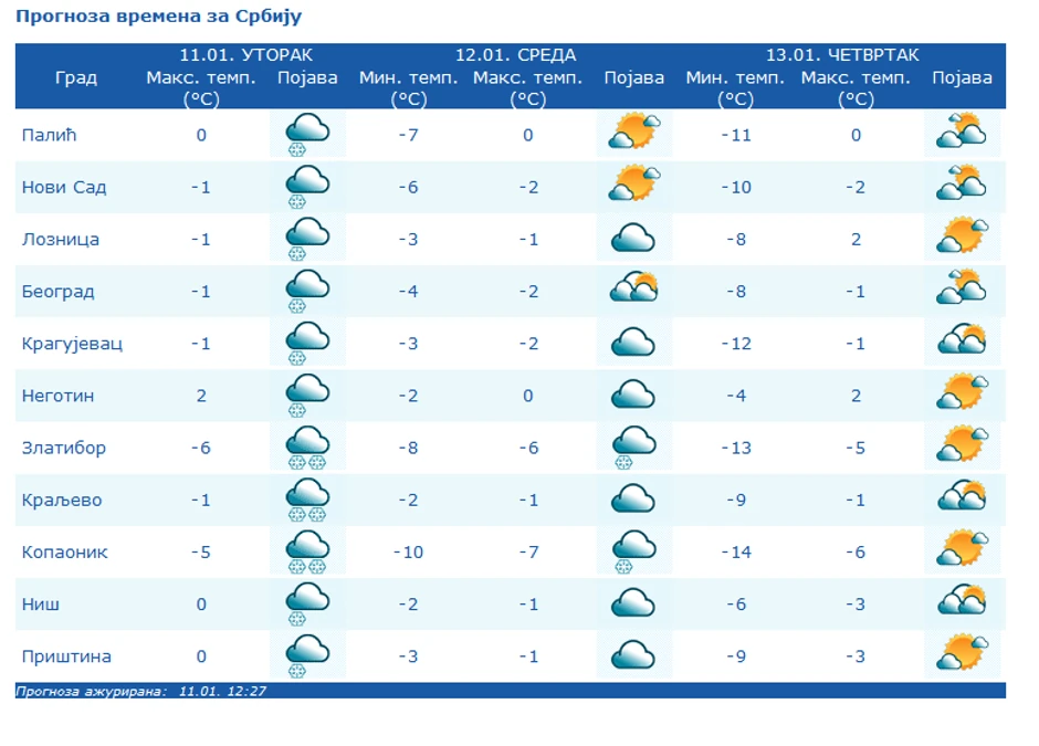 prognoza za četvrtak