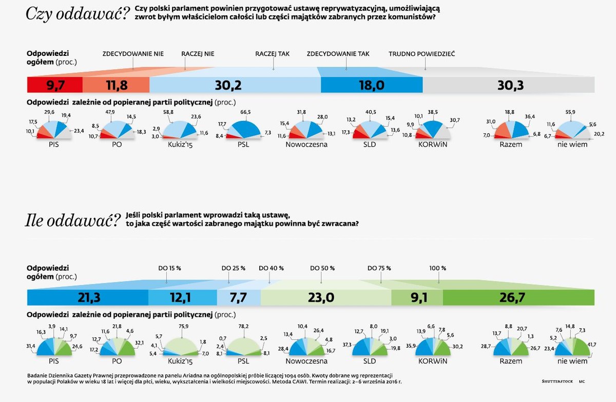 Reprywatyzacja - czy i ile oddawać