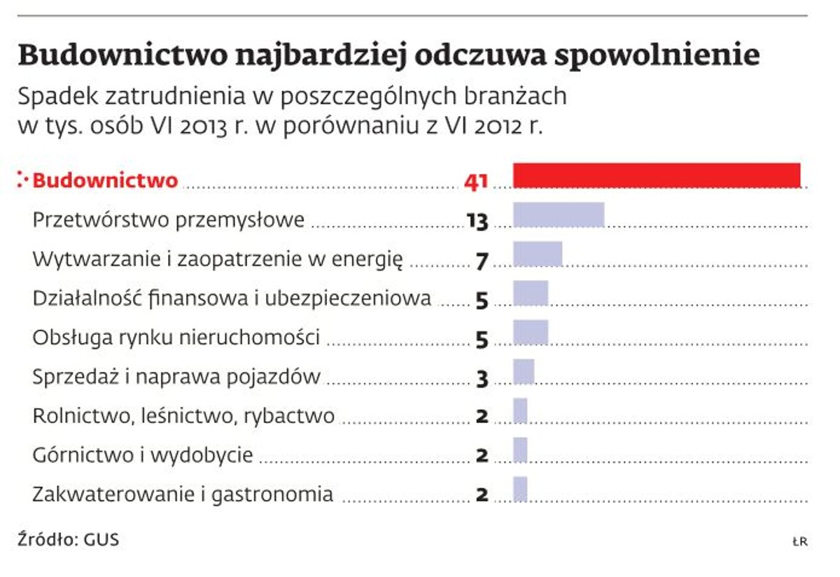 Budownictwo najbardziej odczuło skutki kryzysu