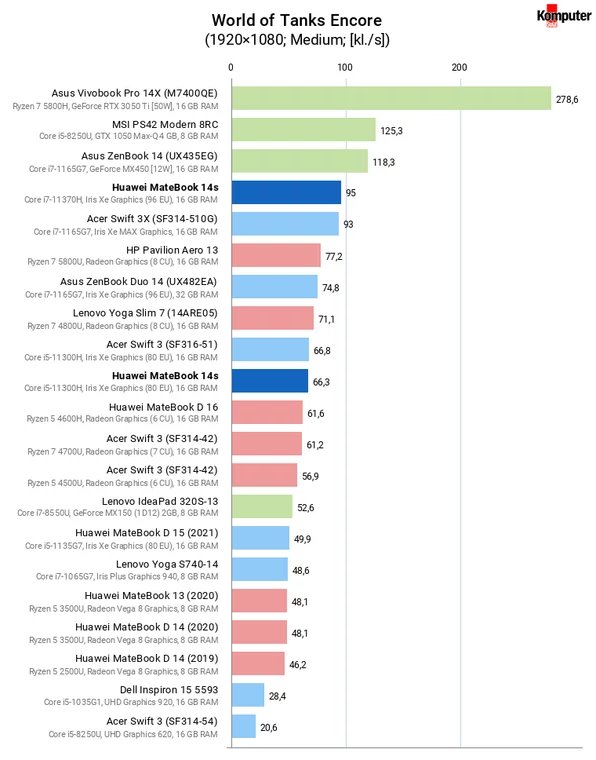 Huawei MateBook 14s – World of Tanks Encore