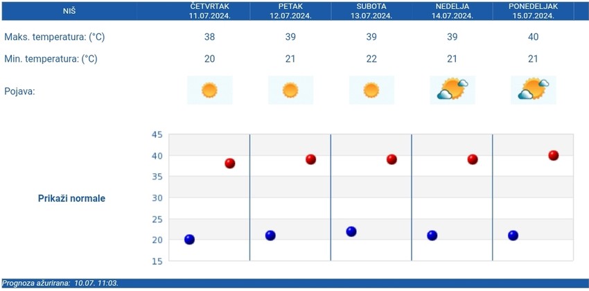 Petodnevna vremenska prognoza za Niš